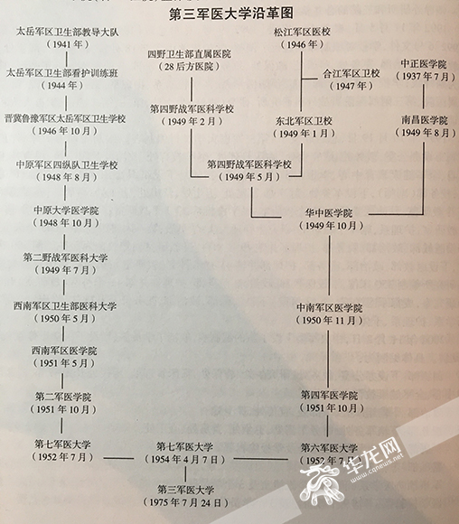 第三军医大学沿革图 记者 黄宇 翻拍自《第三军医大学志》